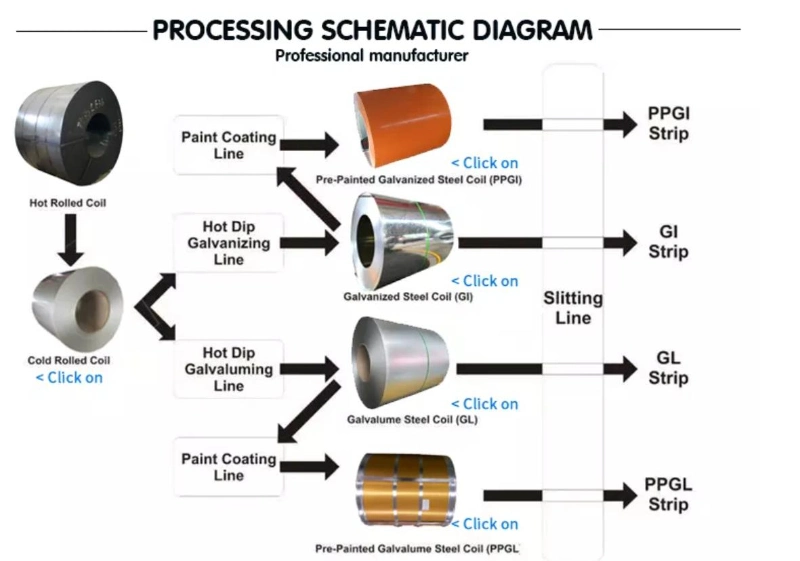 Hot Dipped Gi/PPGI/PPGL Coil Zinc Coating Steel Sheet Plate Strip/Galvanized Steel Coil